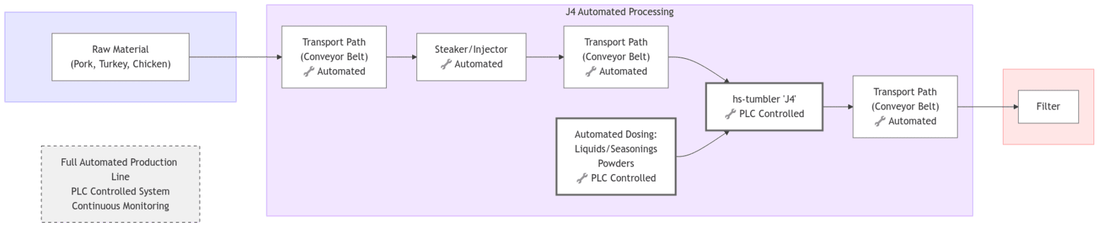 Simple on demand process 